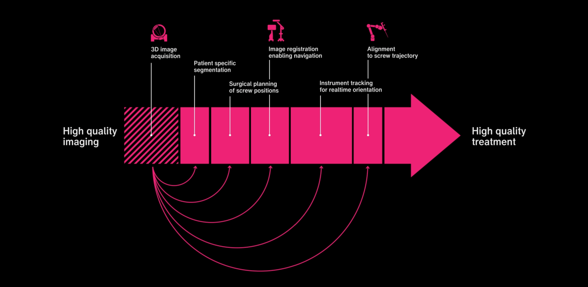 Diagram illustrating the Accuracy of the Robotic Suite at Every Step
