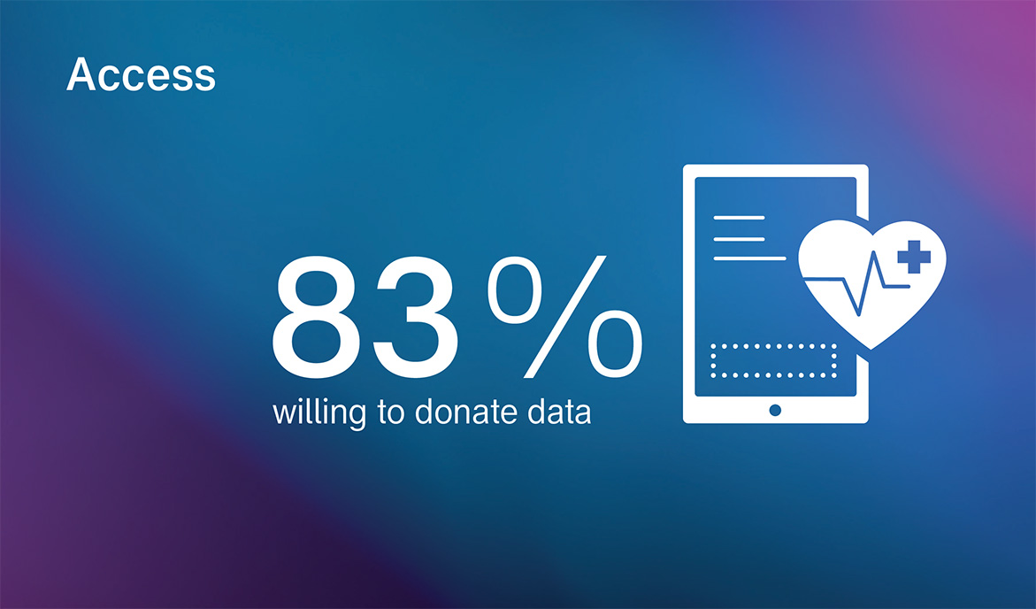 Infographic showing 83% willingness to donate health data