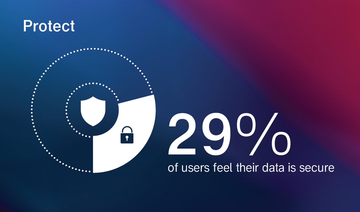 Infographic showing 29% of users feel their data is secure